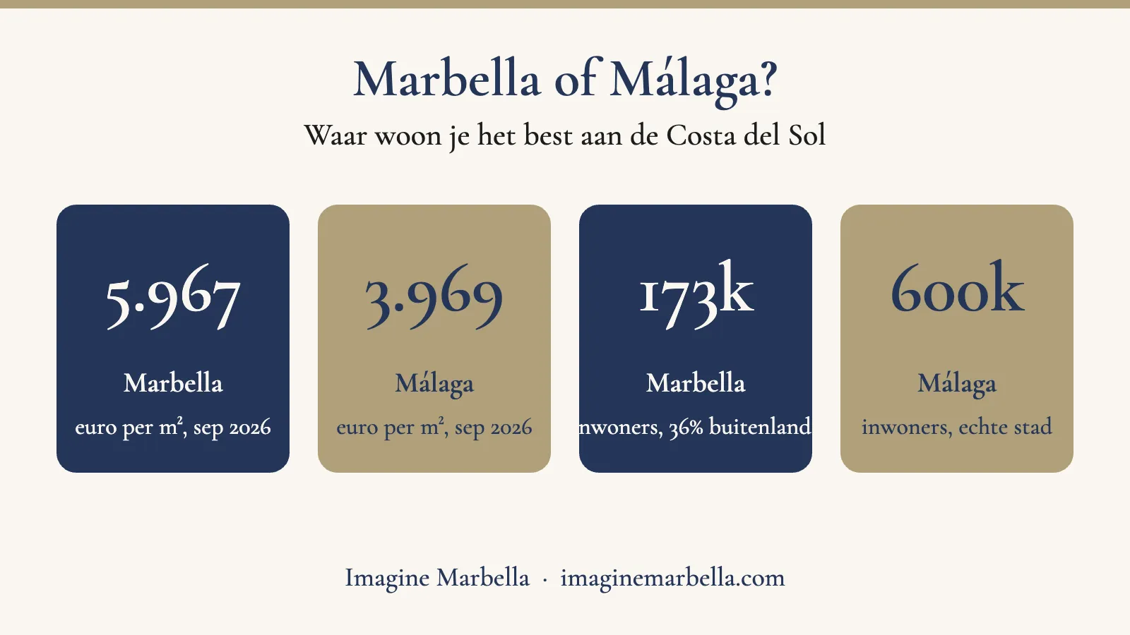 Vergelijking tussen wonen in Marbella en Málaga: prijzen, inwoners en karakter