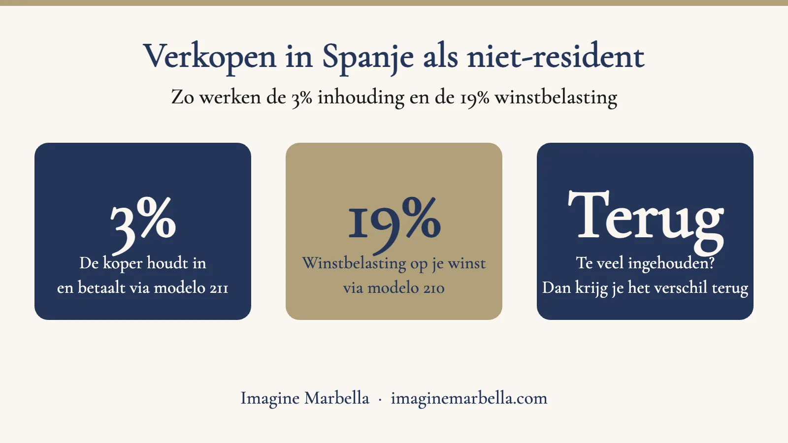 Schema van de 3% inhouding en de winstbelasting bij verkoop in Spanje