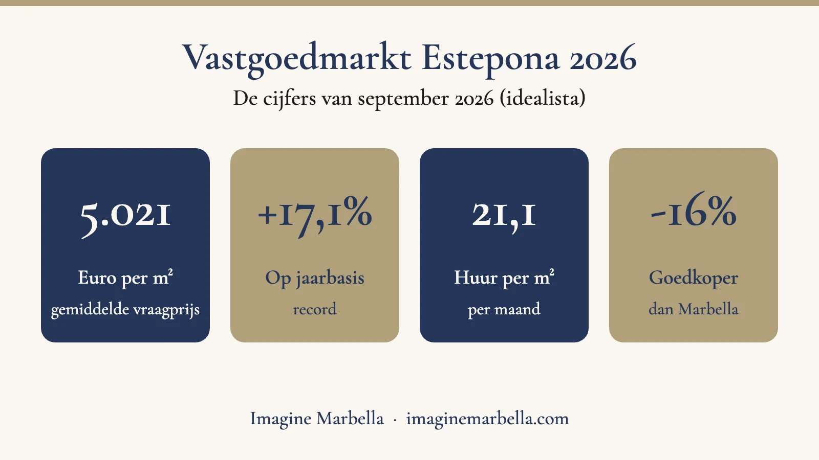 Vastgoedmarkt in Estepona in 2026: prijs per vierkante meter, groei en huurprijs