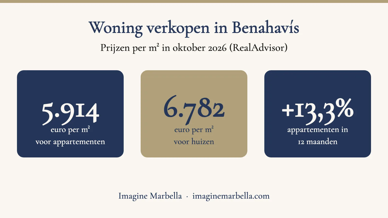 Gemiddelde prijzen per m² in Benahavís in oktober 2026 voor appartementen en huizen